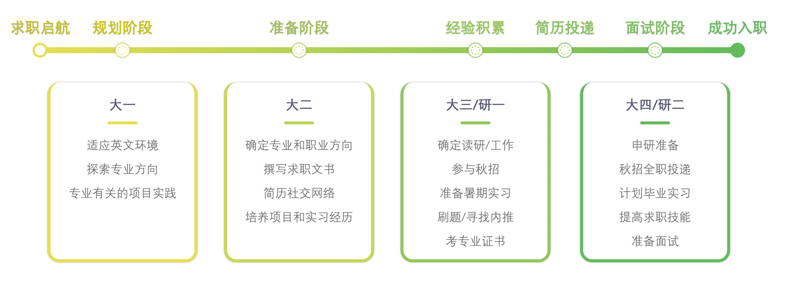求职规划路径